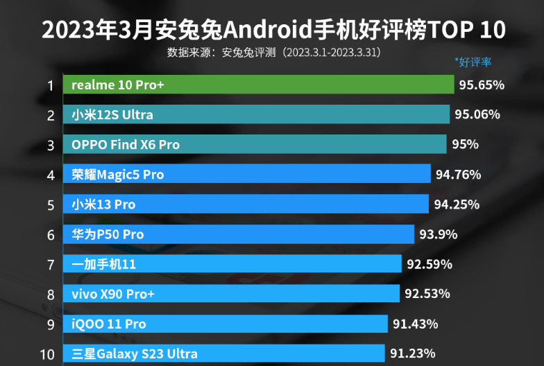 真我手机是什么牌子:真我10Pro+，荣登2023年3月安兔兔手机好评榜榜首