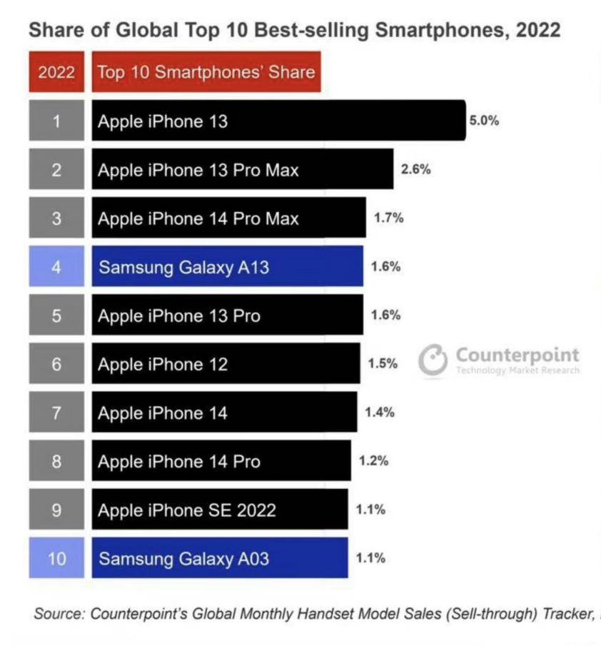 手机广告:苹果赢麻了！2022年全球手机销量榜单发布！国产手机遮羞布被撕碎！